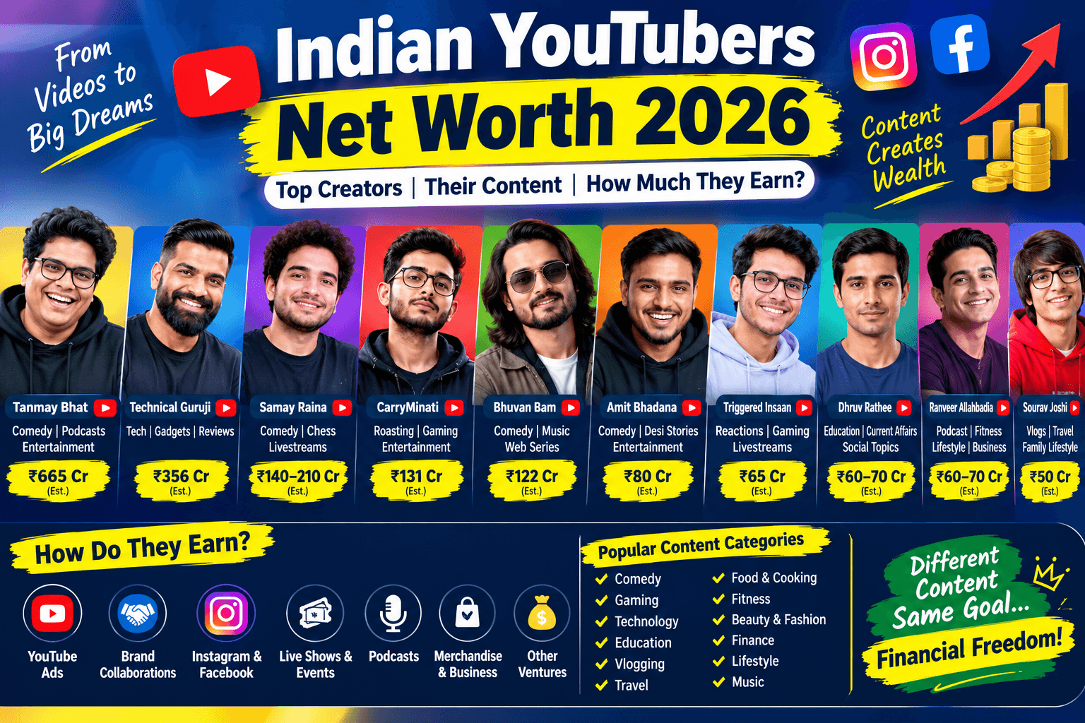 Indian YouTubers Net Worth 2026 infographic - Top 10 creators and their estimated earnings