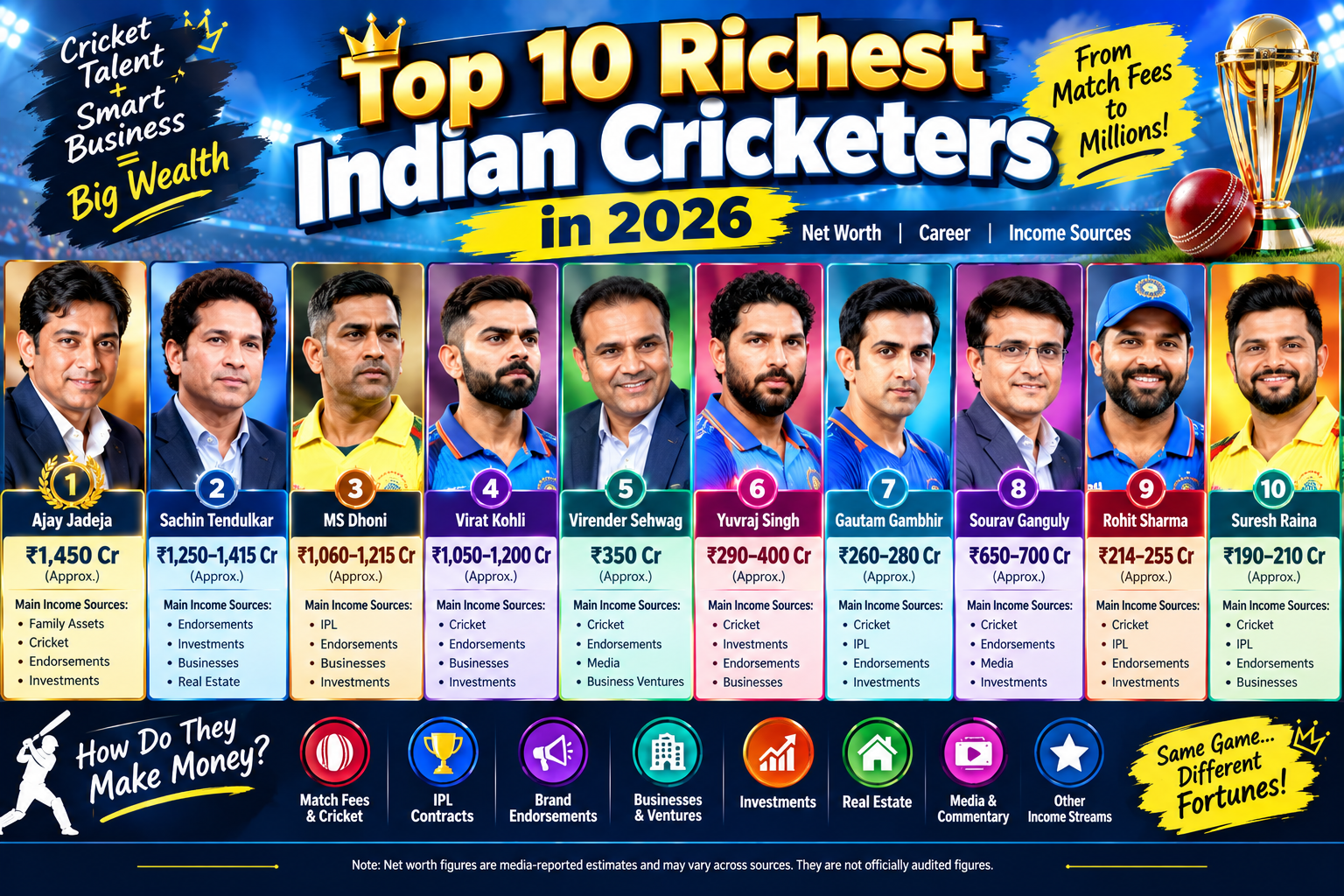 Top 10 richest Indian cricketers in 2026 with net worth and income sources